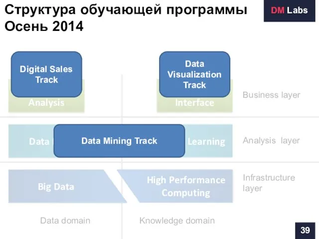 Business Analysis Solution Interface Data Mining Machine Learning Business layer Analysis layer Data