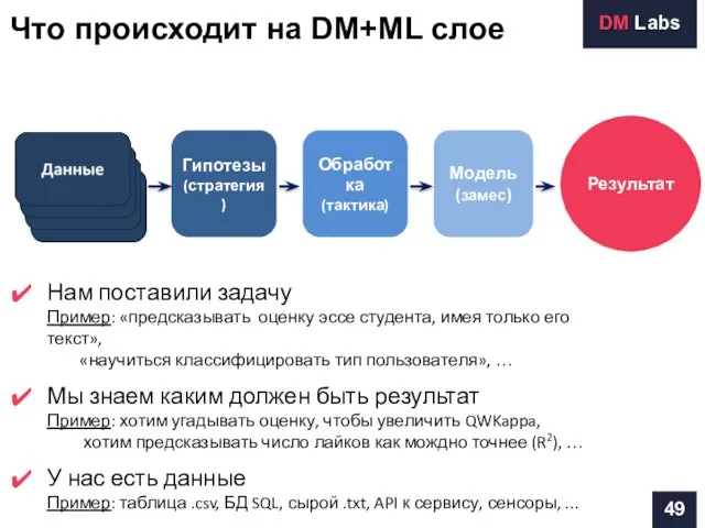 Что происходит на DM+ML слое Результат Модель (замес) Обработка (тактика) Гипотезы (стратегия) Нам