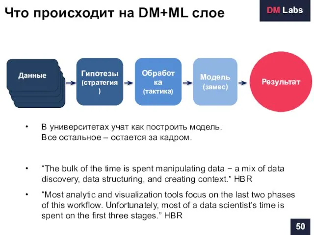 Что происходит на DM+ML слое Результат Модель (замес) Обработка (тактика) Гипотезы (стратегия) В
