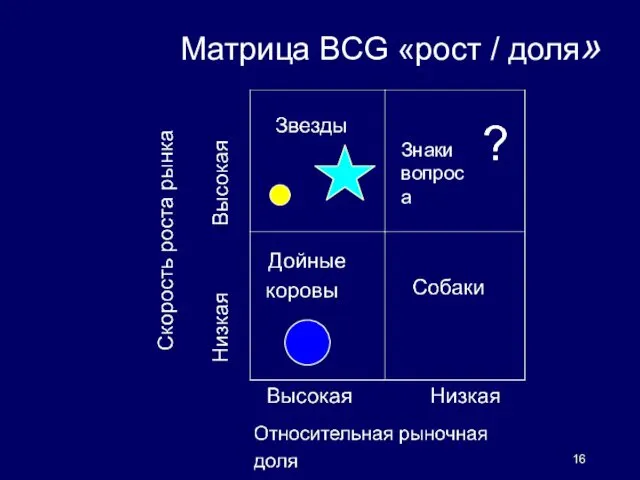 Матрица BCG «рост / доля» Знаки вопроса