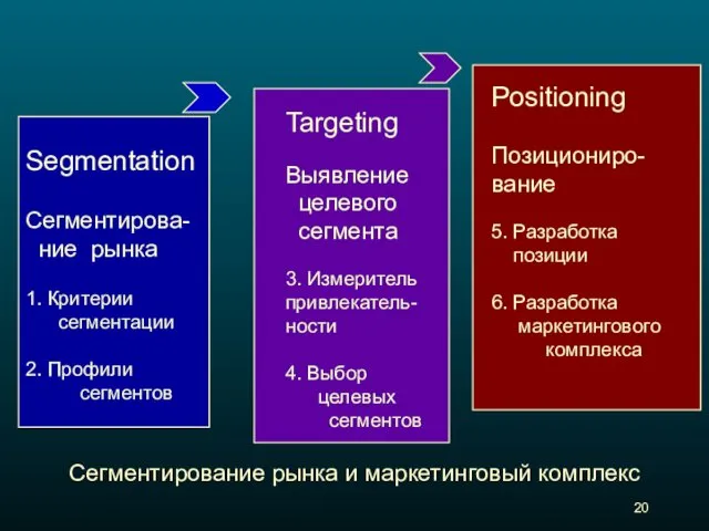 Segmentation Сегментирова- ние рынка 1. Критерии сегментации 2. Профили сегментов Targeting Выявление целевого