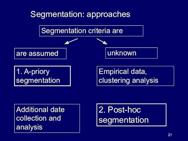Segmentation: approaches 2. Post-hoc segmentation 1. A-priory segmentation are assumed Additional date collection