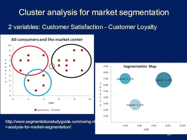Cluster analysis for market segmentation http://www.segmentationstudyguide.com/using-cluster-analysis-for-market-segmentation/ 2 variables: Customer Satisfaction - Customer Loyalty