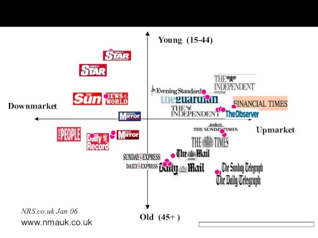 Newspaper Readership by Age and Social Class, UK www.nmauk.co.uk – Old (45+ )