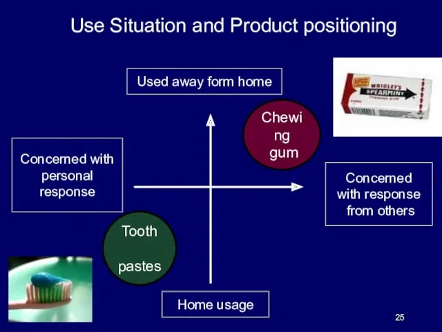 Use Situation and Product positioning Used away form home Home usage Concerned with