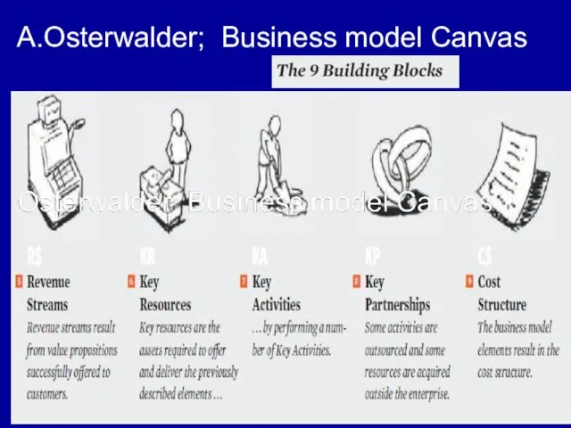 A.Osterwalder; Business model Canvas