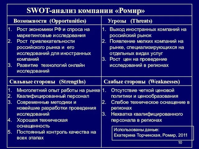 Использованы даные: Екатерина Торчинская, Ромир, 2011