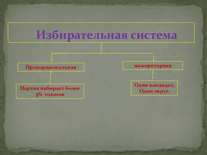 Избирательная система Пропорциональная мажоритарная Партия набирает более 5% голосов Один кандидат, Один округ.