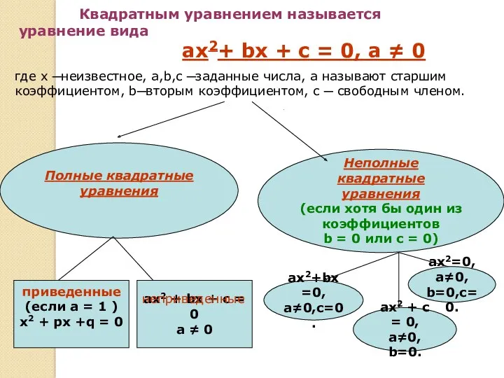 Квадратным уравнением называется уравнение вида ax2+ bx + c =