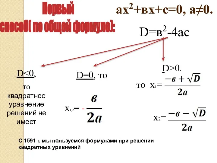 ах2+вх+с=0, а≠0. D=в2-4ас D то квадратное уравнение решений не имеет D=0, то х1,2=