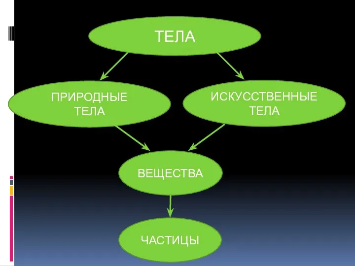 ТЕЛА ПРИРОДНЫЕ ТЕЛА ИСКУССТВЕННЫЕ ТЕЛА ВЕЩЕСТВА ЧАСТИЦЫ