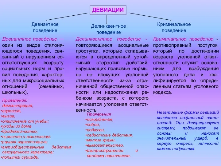 ДЕВИАЦИИ Девиантное поведение — один из видов отклоня-ющегося поведения, свя-занный