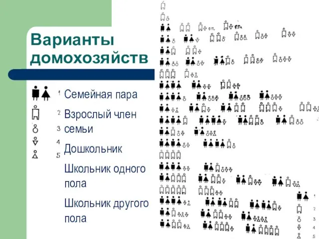 Варианты домохозяйств Семейная пара Взрослый член семьи Дошкольник Школьник одного пола Школьник другого пола