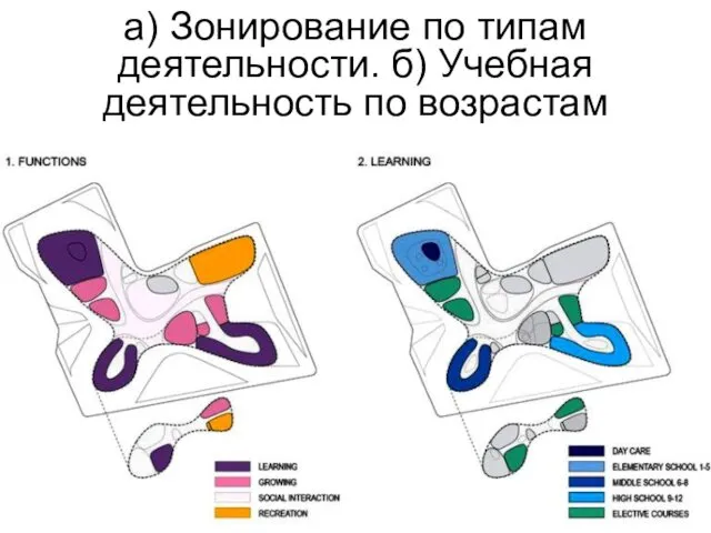 а) Зонирование по типам деятельности. б) Учебная деятельность по возрастам