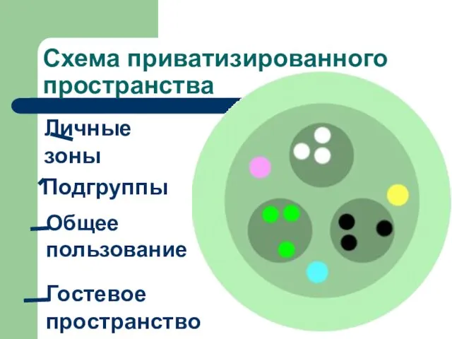 Схема приватизированного пространства Личные зоны Подгруппы Общее пользование Гостевое пространство