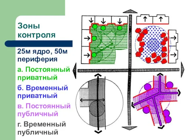 Зоны контроля 25м ядро, 50м периферия а. Постоянный приватный б.