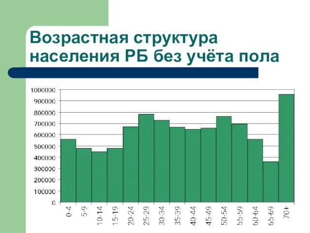 Возрастная структура населения РБ без учёта пола