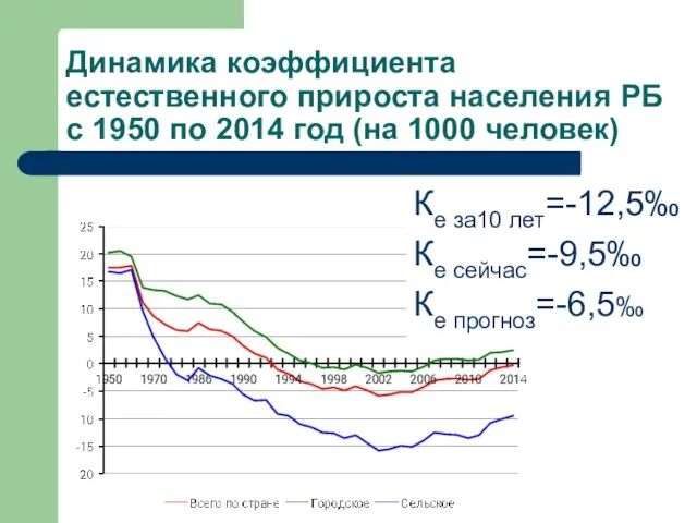 Динамика коэффициента естественного прироста населения РБ с 1950 по 2014 год (на 1000