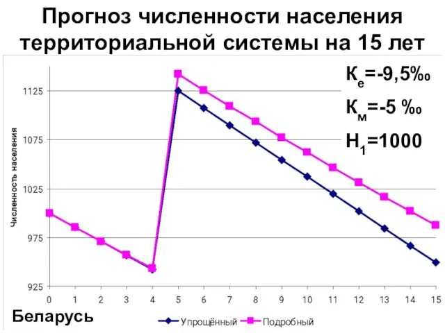 Прогноз численности населения территориальной системы на 15 лет Ке=-9,5‰ Км=-5 ‰ Н1=1000 Беларусь