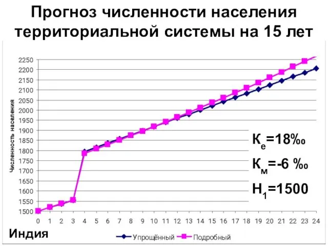 Прогноз численности населения территориальной системы на 15 лет Ке=18‰ Км=-6 ‰ Н1=1500 Индия