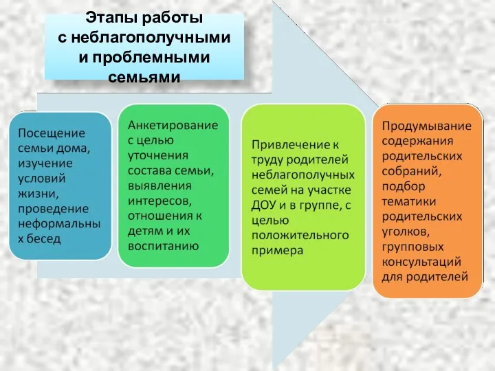 Этапы работы с неблагополучными и проблемными семьями