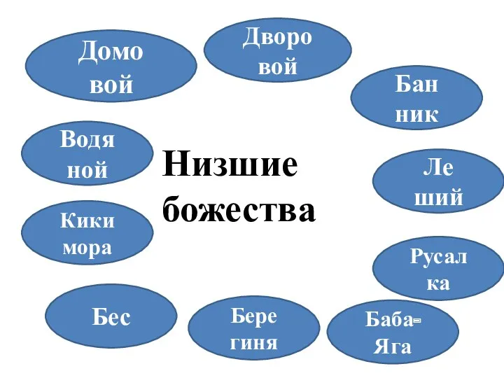 Водя ной Кики мора Дворо вой Бан ник Русал ка Бес Бере гиня