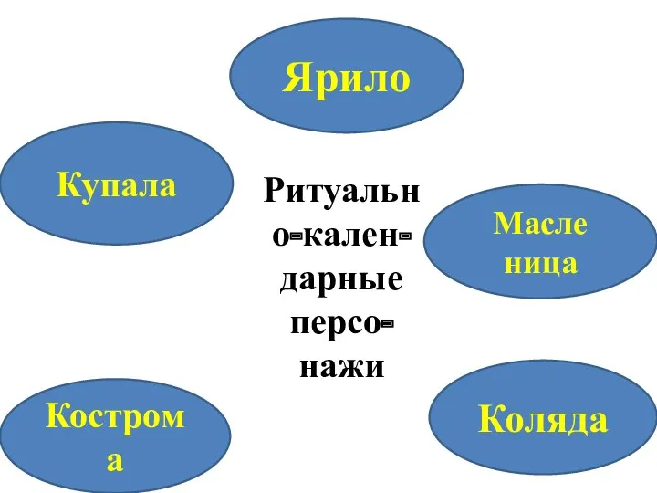 Ярило Кострома Коляда Купала Масле ница Ритуально-кален- дарные персо- нажи