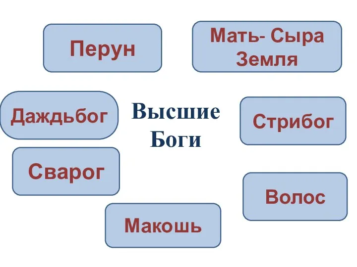 Высшие Боги Сварог Волос Стрибог Макошь Даждьбог Перун Мать- Сыра Земля