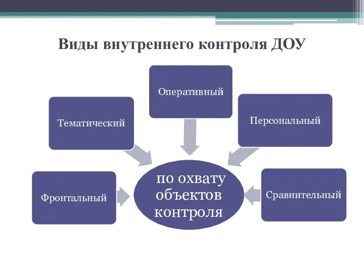 Виды внутреннего контроля ДОУ