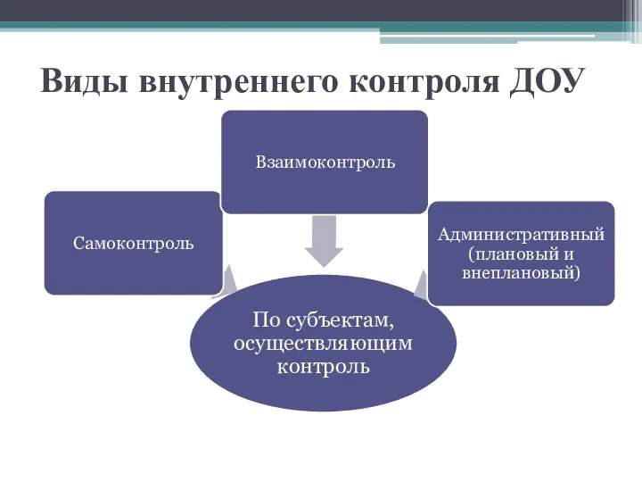 Виды внутреннего контроля ДОУ