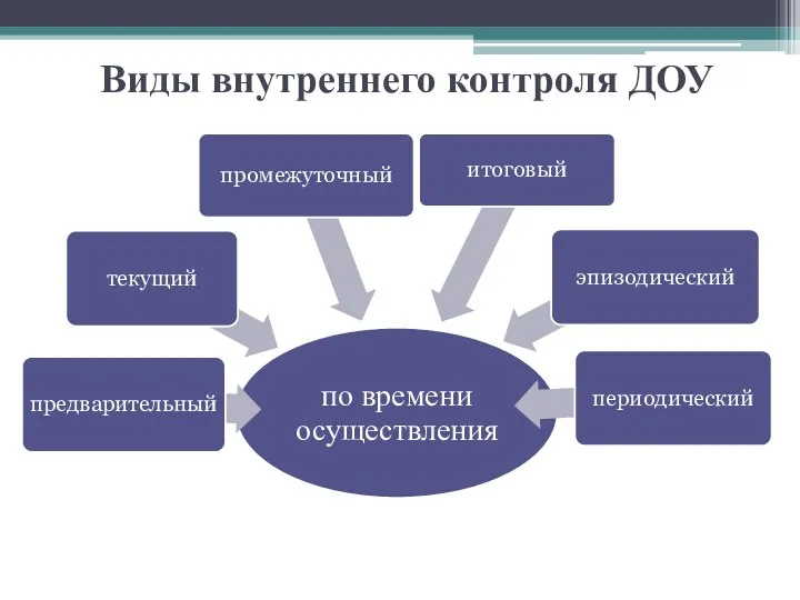 Виды внутреннего контроля ДОУ