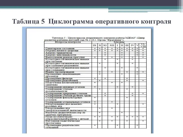 Таблица 5 Циклограмма оперативного контроля