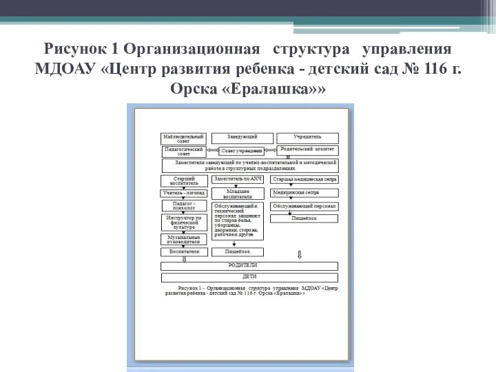 Рисунок 1 Организационная структура управления МДОАУ «Центр развития ребенка -