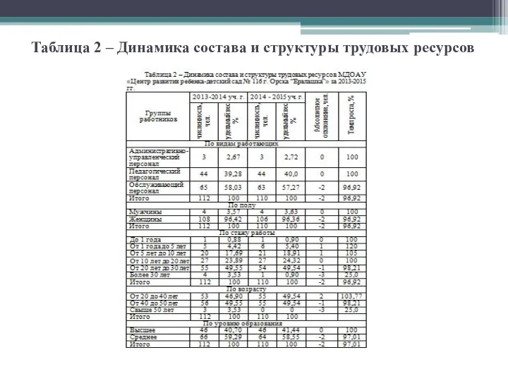 Таблица 2 – Динамика состава и структуры трудовых ресурсов