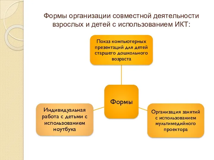 Формы организации совместной деятельности взрослых и детей с использованием ИКТ: