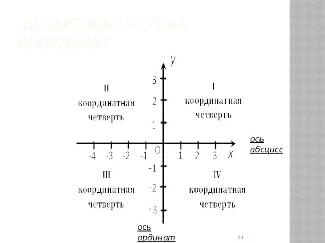 ДЕКАРТОВА СИСТЕМА КООРДИНАТ ось абсцисс ось ординат