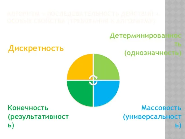 АЛГОРИТМ = ПОСЛЕДОВАТЕЛЬНОСТЬ ДЕЙСТВИЙ + ОСОБЫЕ СВОЙСТВА (ТРЕБОВАНИЯ К АЛГОРИТМУ)