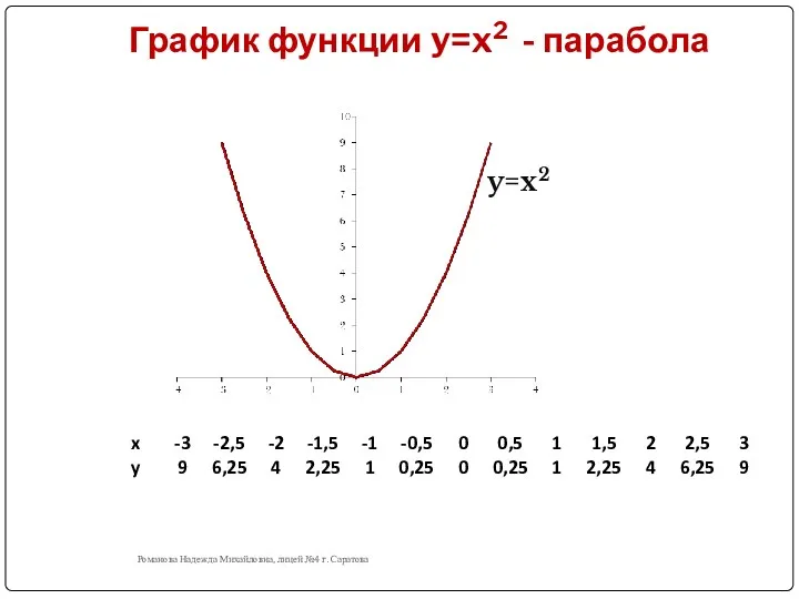 График функции y=x2 - парабола Романова Надежда Михайловна, лицей №4 г. Саратова y=x2
