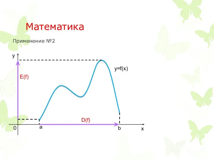 Математика Применение №2 D(f) E(f) 0 a b x y y=f(x)