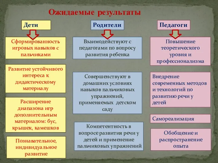 Ожидаемые результаты Дети Родители Педагоги Сформированность игровых навыков с пальчиками