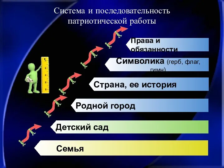 Родной город Детский сад Семья Система и последовательность патриотической работы