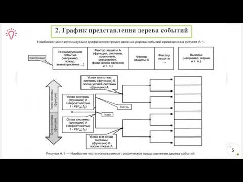 5 2. График представления дерева событий