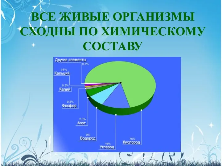 ВСЕ ЖИВЫЕ ОРГАНИЗМЫ СХОДНЫ ПО ХИМИЧЕСКОМУ СОСТАВУ