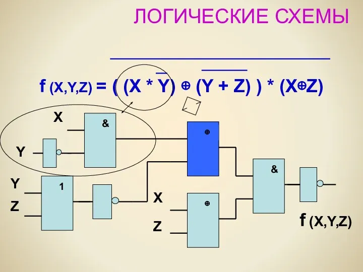 ЛОГИЧЕСКИЕ СХЕМЫ f (X,Y,Z) = ( (X * Y) ⊕