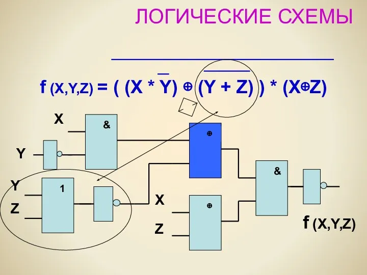 ЛОГИЧЕСКИЕ СХЕМЫ f (X,Y,Z) = ( (X * Y) ⊕