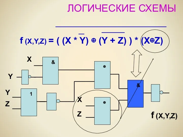 ЛОГИЧЕСКИЕ СХЕМЫ f (X,Y,Z) = ( (X * Y) ⊕