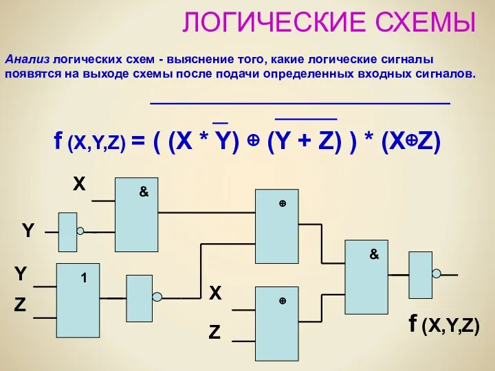 ЛОГИЧЕСКИЕ СХЕМЫ f (X,Y,Z) = ( (X * Y) ⊕