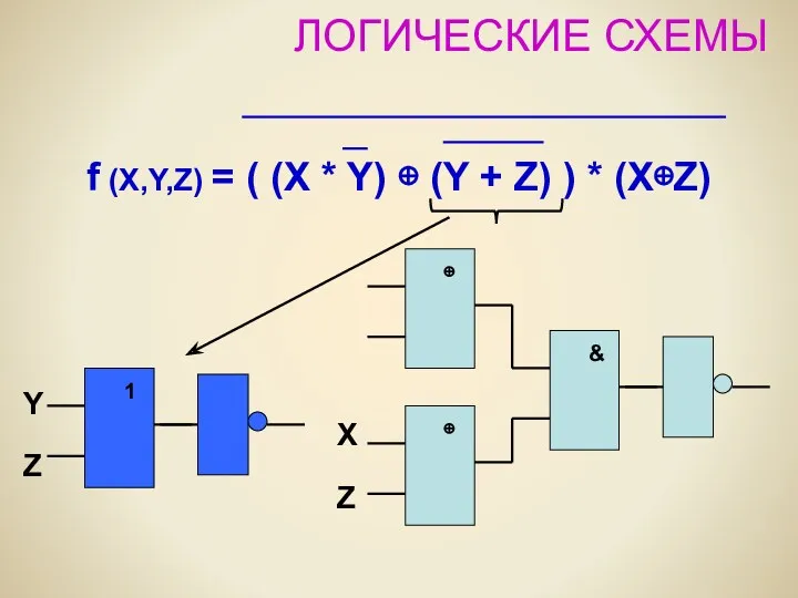 ЛОГИЧЕСКИЕ СХЕМЫ f (X,Y,Z) = ( (X * Y) ⊕