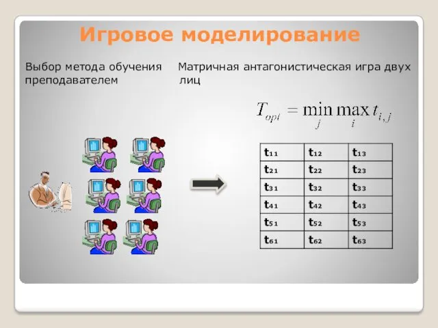 Игровое моделирование Выбор метода обучения Матричная антагонистическая игра двух преподавателем лиц