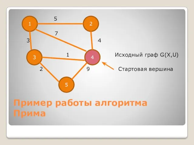 Пример работы алгоритма Прима 5 7 3 4 1 Исходный